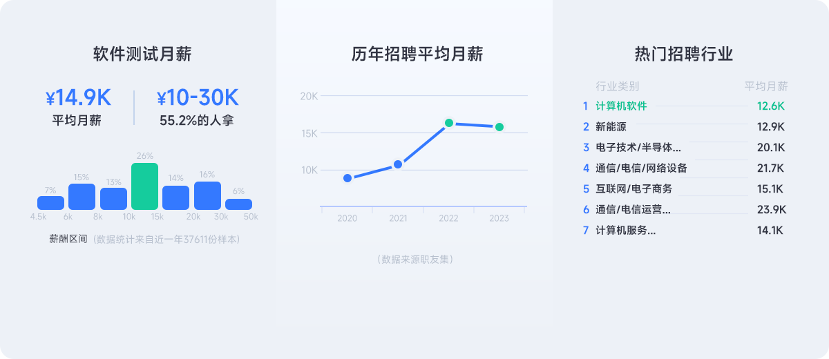 軟件測(cè)試工資一般多少