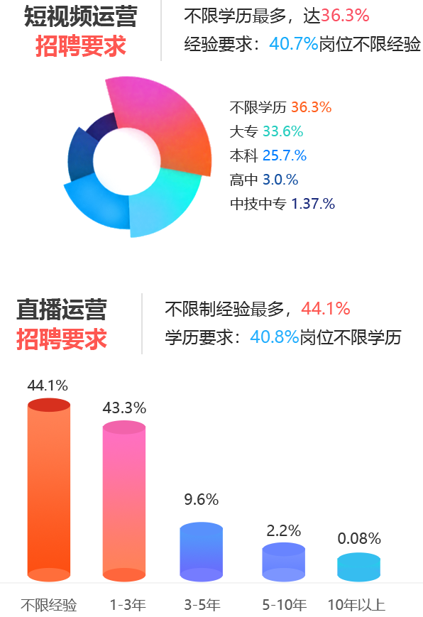 新媒體+短視頻運營