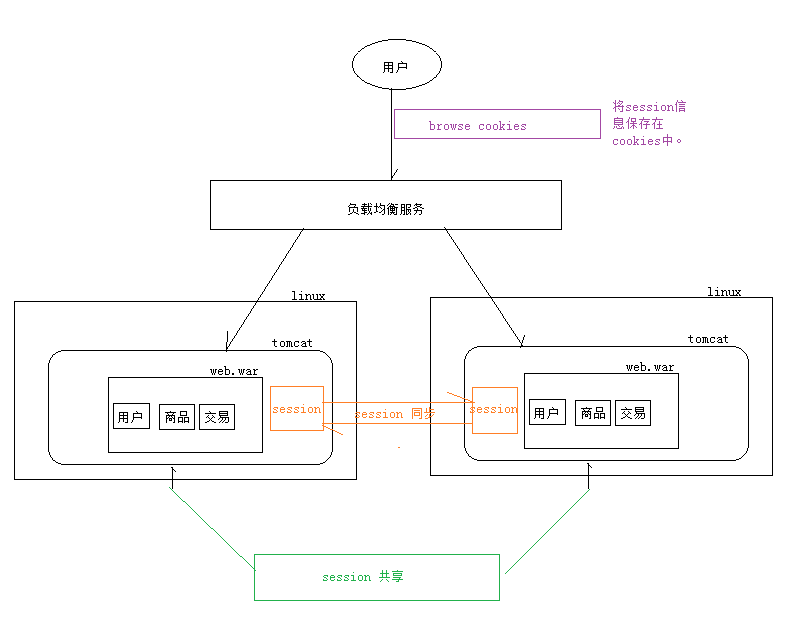 高性能Web站點