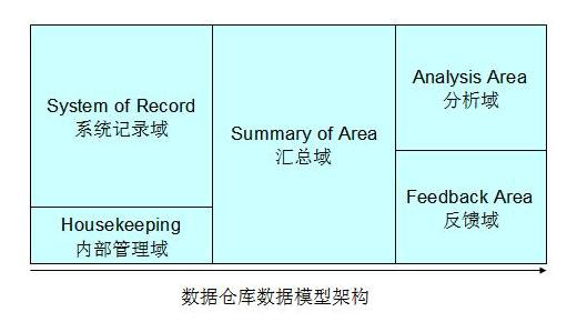 數據倉庫建模