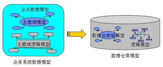 數據倉庫建模