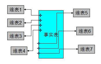 數據倉庫建模