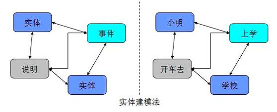 數據倉庫建模