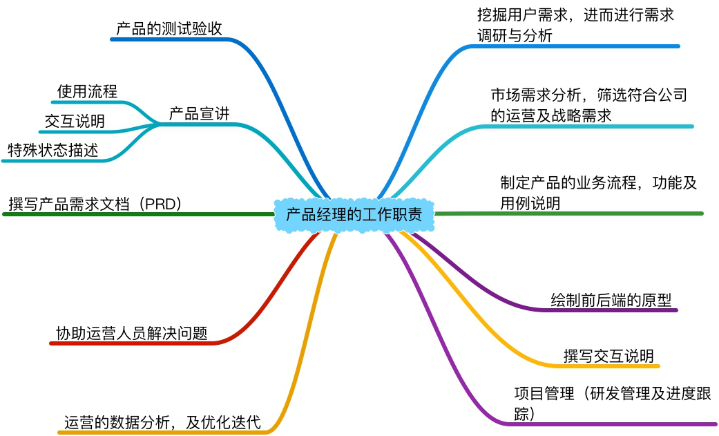 產(chǎn)品經(jīng)理