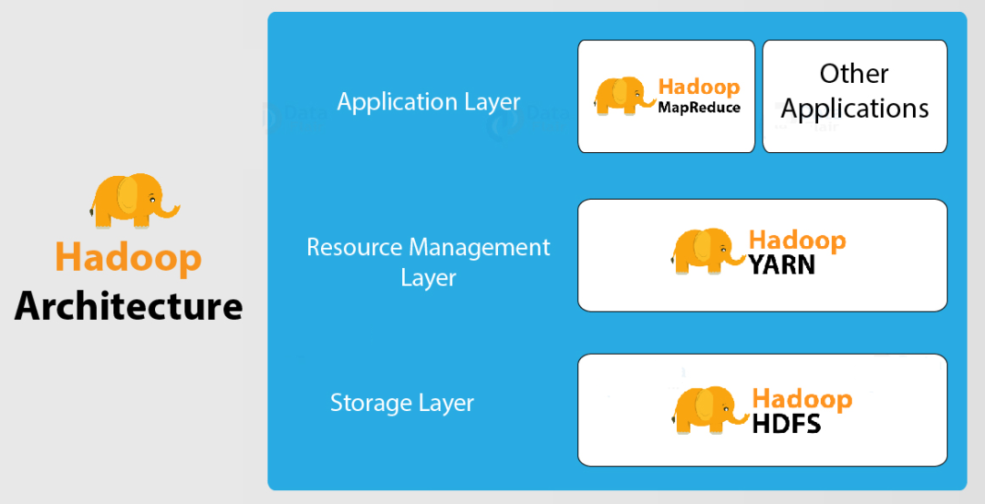 大數(shù)據(jù)Hadoop 3.0 基礎教程