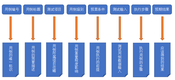 測試用例是怎么寫的