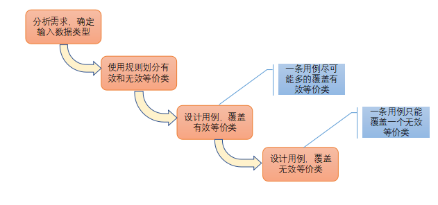 測(cè)試用例是怎么寫(xiě)的