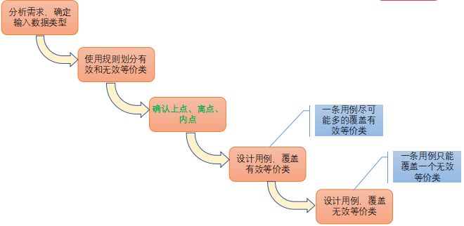 測(cè)試用例是怎么寫(xiě)的