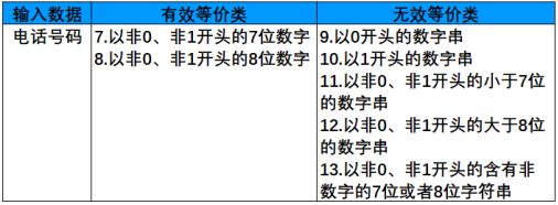 測(cè)試用例是怎么寫(xiě)的