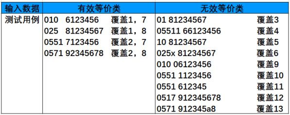 測(cè)試用例是怎么寫(xiě)的