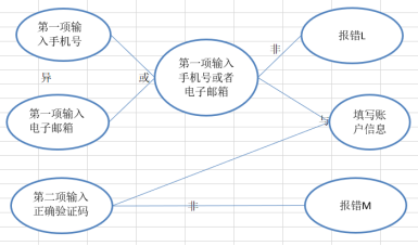 測(cè)試用例是怎么寫(xiě)的