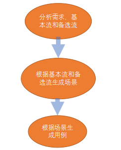 測(cè)試用例是怎么寫(xiě)的