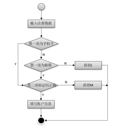 測試用例是怎么寫的