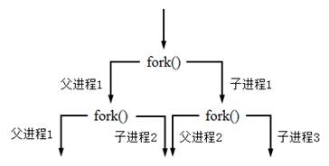 fork()函數(shù)創(chuàng)建進程