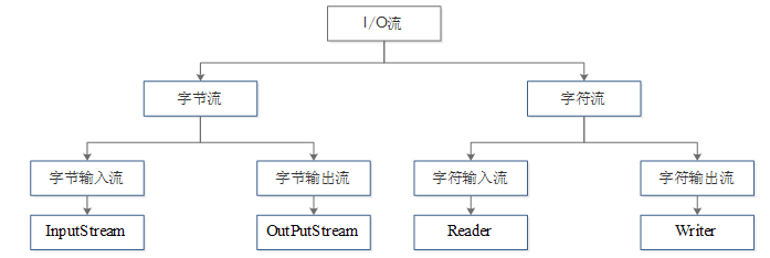  I/O流的頂層類(lèi)