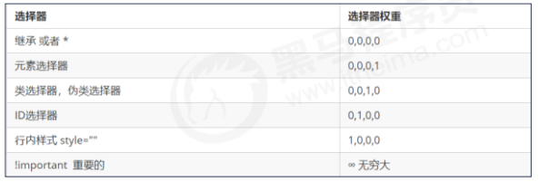 CSS 三大特性：層疊性、繼承性、優(yōu)先級(jí)