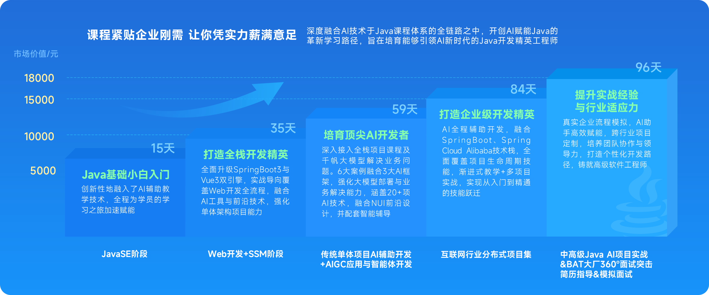 黑馬程序員課程緊貼企業(yè)剛需 讓你憑實力薪滿意足