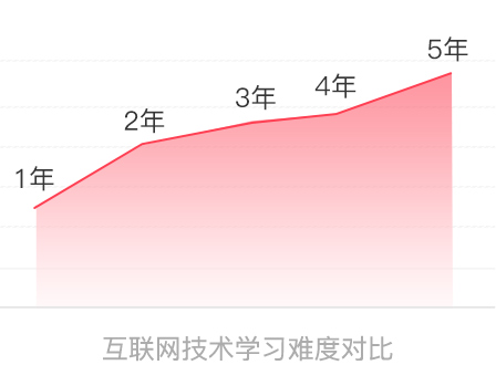 電商視覺設計工資一般多少